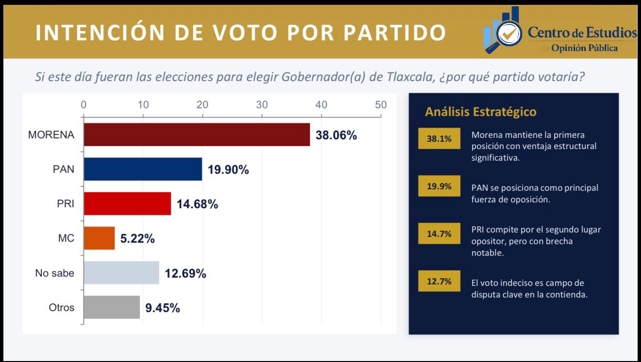 El PAN crece en las preferencias electorales gracias a su cercanía con la ciudadanía